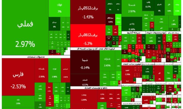 رشد نصف و نیمه شاخص کل بورس تهران در آخرین روز هفته